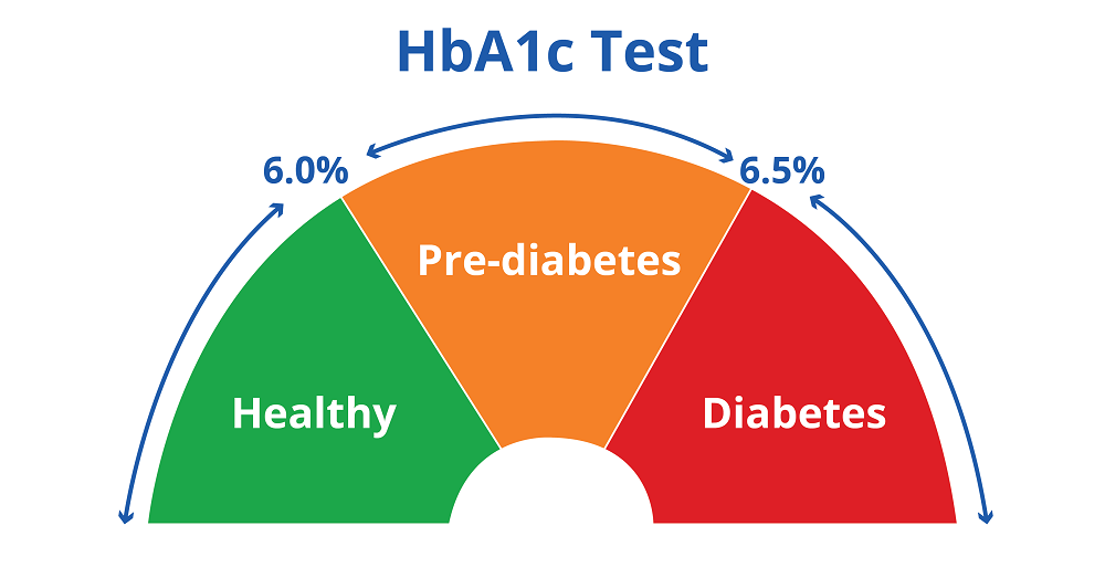 آزمایش آنلاین HbA1c